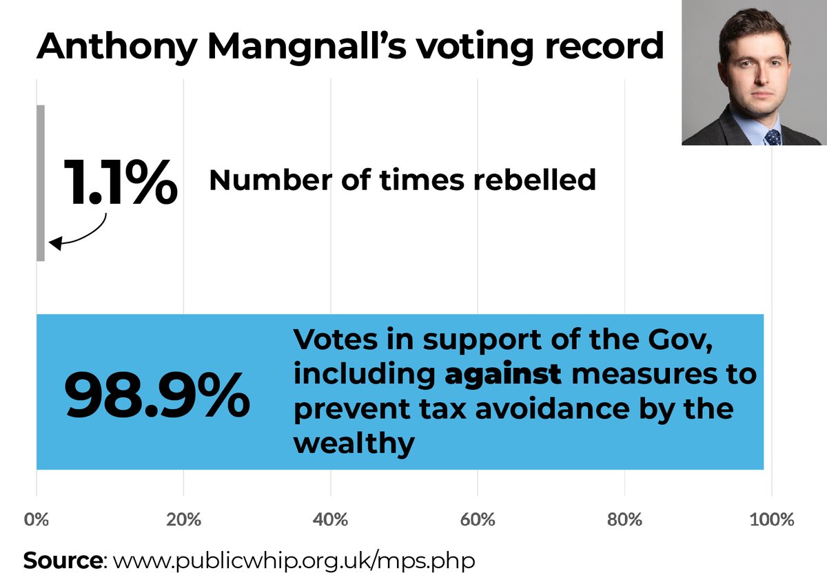 SDevonPrimary's tweet image. Our Conservative MP talks a good talk but look at his voting record... 
Let&apos;s elect an MP who works for us, not wealthy donors. 
#VoteVoaden @CarolineVoaden 
theyworkforyou.com/mp/25868/antho…