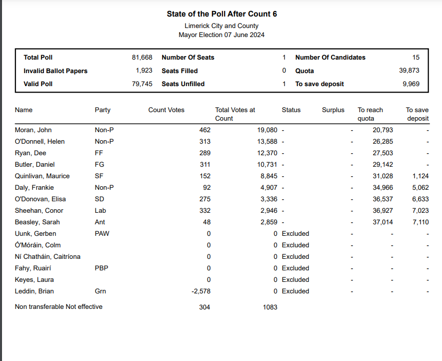 LimerickCouncil's tweet photo. State of the Poll after Count 6 - Mayor of Limerick Election:
- Sarah Beasley - Ant - EXCLUDED
More: https://t.co/FXrVa5q6XN
#DEMLimerick #LimerickCount #Limerick https://t.co/5HZdVHArvk
