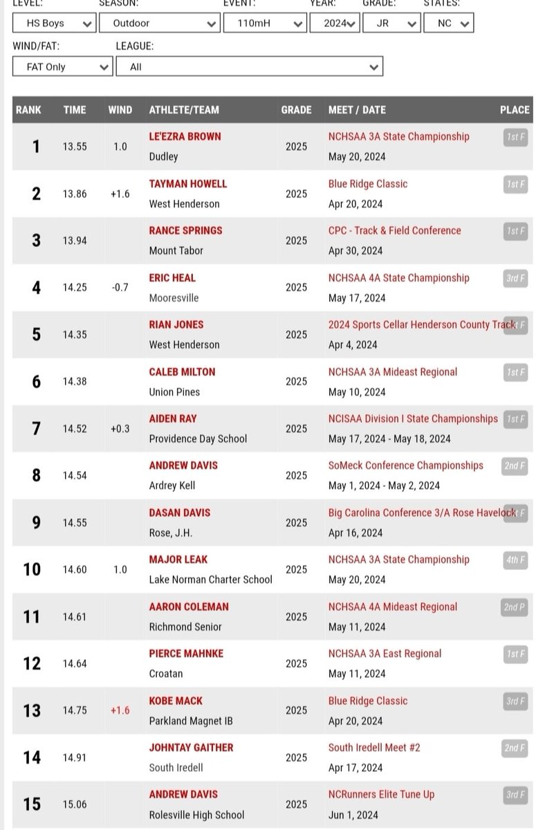 Besides Football I also dedicate my Spring to Track. Three time High School MVP. 2024 Final Outdoor Rankings for All HS Division Juniors State Wide. 9th in 300h and 14th in 110hh.