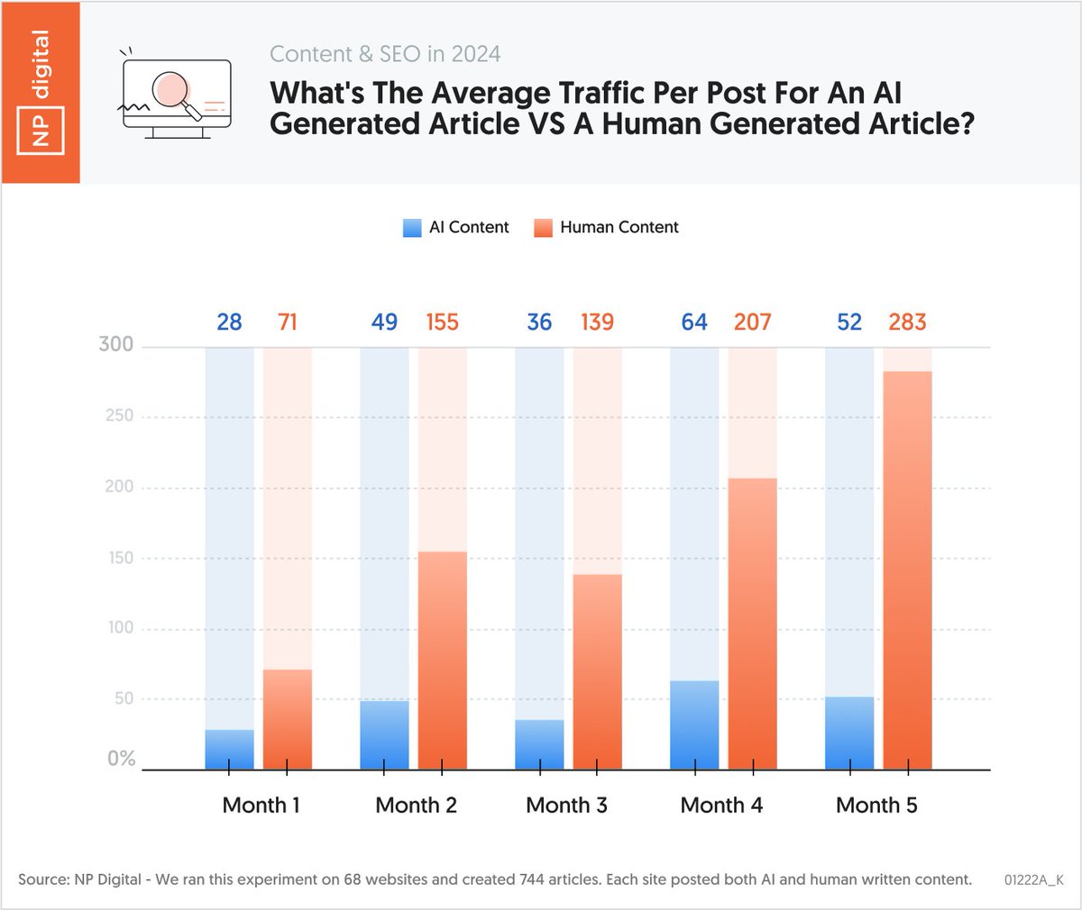 neilpatel's tweet photo. Now is the time for the AI-ready CMO. 
 
Here's what you should do to prepare yourself. 

In 2024, search engines still rule at 61%, but social media and AI chatbots are catching up with 17% and 30%.

People also don't spend much time with purely AI-generated content. 

But throw in a human touch, and suddenly they're hooked. 

The human element is critical, but it doesn’t mean you should take AI for granted.

AI-generated ads with a bit of human tweaking convert better than those made by humans alone.

So, who knows? 

Your next big campaign might need a little bit of both.

And AI-generated articles get less traffic than content that’s written by humans. 

Looks like human creativity is still the king of clicks.

AI is becoming essential in marketing — from creating content to understanding customers and making ads. 

But, let’s not forget that it’s the human touch that keeps things real and engaging.

To stay ahead, CMOs must adopt and adapt to AI, mixing its power with human insight. 

Embrace AI and you’ll be the rock star of marketing!