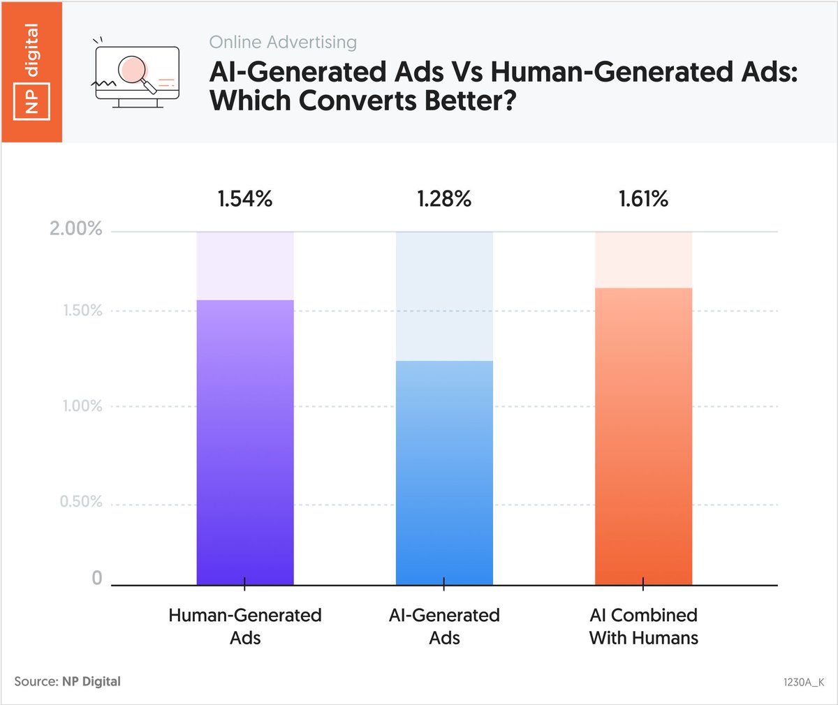 neilpatel's tweet photo. Now is the time for the AI-ready CMO. 
 
Here's what you should do to prepare yourself. 

In 2024, search engines still rule at 61%, but social media and AI chatbots are catching up with 17% and 30%.

People also don't spend much time with purely AI-generated content. 

But throw in a human touch, and suddenly they're hooked. 

The human element is critical, but it doesn’t mean you should take AI for granted.

AI-generated ads with a bit of human tweaking convert better than those made by humans alone.

So, who knows? 

Your next big campaign might need a little bit of both.

And AI-generated articles get less traffic than content that’s written by humans. 

Looks like human creativity is still the king of clicks.

AI is becoming essential in marketing — from creating content to understanding customers and making ads. 

But, let’s not forget that it’s the human touch that keeps things real and engaging.

To stay ahead, CMOs must adopt and adapt to AI, mixing its power with human insight. 

Embrace AI and you’ll be the rock star of marketing!