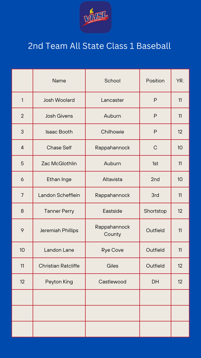 VHSL Announces 2024 Class 1 All-State Baseball Team

Chilhowie’s Dawson Tuell chosen the Class 1 Boys Player of the Year; Rappahannock’s James Bieger is the Class 1 Boys Coach of the Year