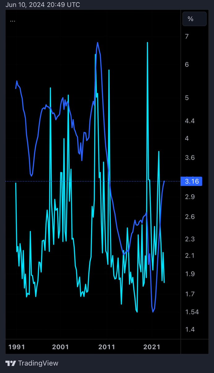 PollYourThought's tweet photo. Delinquency rate on credit card loans and #vix https://t.co/pXdhgJenNI