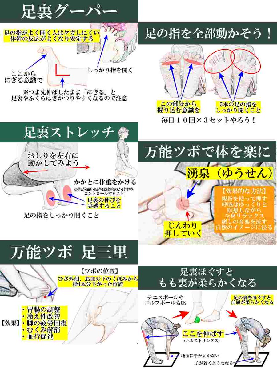 topi3001's tweet photo. 絶対に！絶対に！絶対に！やって欲しい足裏ケア。足は土台であり、ここの不具合が全身の不調になります。「腰痛」「ぎっくり腰」「座骨神経痛」「ヘルニア」「ひざ痛」「股関節痛」「猫背」「巻き肩」「４０肩」「肩こり」「首こり」につながっていく…。私は25年間、寝る前に実践しています。効果をガチで実感している中で、同時にやって欲しいおススメの方法とは…