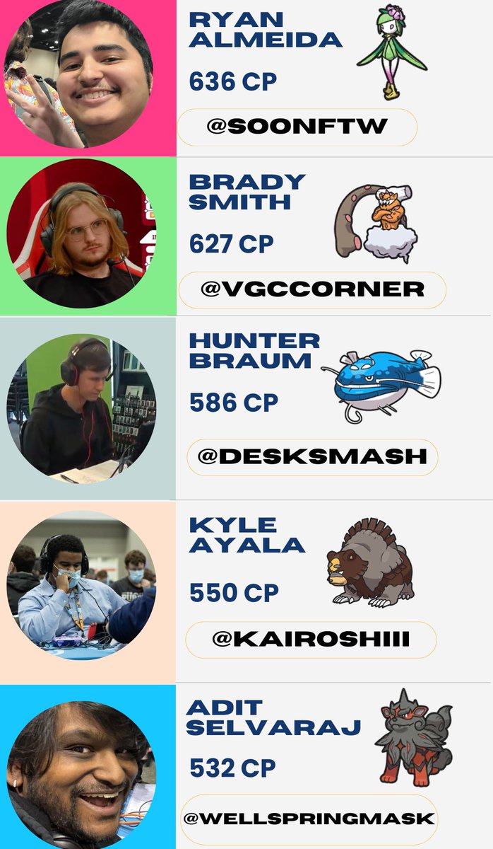 adit (@wellspringmask) on Twitter photo Team Florida for Worlds ๐๐ญ๐
<a href="/GENGARboi_/">Riley</a> <a href="/pat_con5/">Patrick</a> <a href="/Soonftw/">arezu ๐๐ซ๐ช</a>
<a href="/vgccorner/">Brady Smith - VGC Corner</a> <a href="/DeskSmash/">DeskSmash</a> <a href="/Kairoshiii/">GULAG GOLEM</a> <a href="/wellspringmask/">adit ๐ณ๏ธโ๐</a>
Big thanks to our TOs and especially <a href="/FL_VGC/">Florida VGC</a> <a href="/PsyJVGC/">PsyJ ๐ Pokรฉmon WCS 2025</a> for all the work he does to promote our scene Team Florida for Worlds ๐๐ญ๐
<a href="/GENGARboi_/">Riley</a> <a href="/pat_con5/">Patrick</a> <a href="/Soonftw/">arezu ๐๐ซ๐ช</a>
<a href="/vgccorner/">Brady Smith - VGC Corner</a> <a href="/DeskSmash/">DeskSmash</a> <a href="/Kairoshiii/">GULAG GOLEM</a> <a href="/wellspringmask/">adit ๐ณ๏ธโ๐</a>
Big thanks to our TOs and especially <a href="/FL_VGC/">Florida VGC</a> <a href="/PsyJVGC/">PsyJ ๐ Pokรฉmon WCS 2025</a> for all the work he does to promote our scene