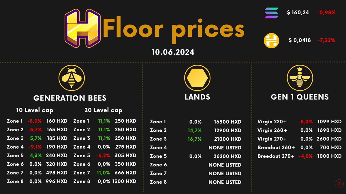 AntitheiNFT's tweet photo. 10.06.2024 @PlayHoneyland Floor prices!

*Prices taken from In-Game marketplace!
**Price that you will see in In-Game marketplace will be different because of tax that is based at your VIP LVL, prices are taken without tax!
***Snapshot was made at 10:50 PM UTC

If you like my daily floor updates use my refferal: KBJ3NJ