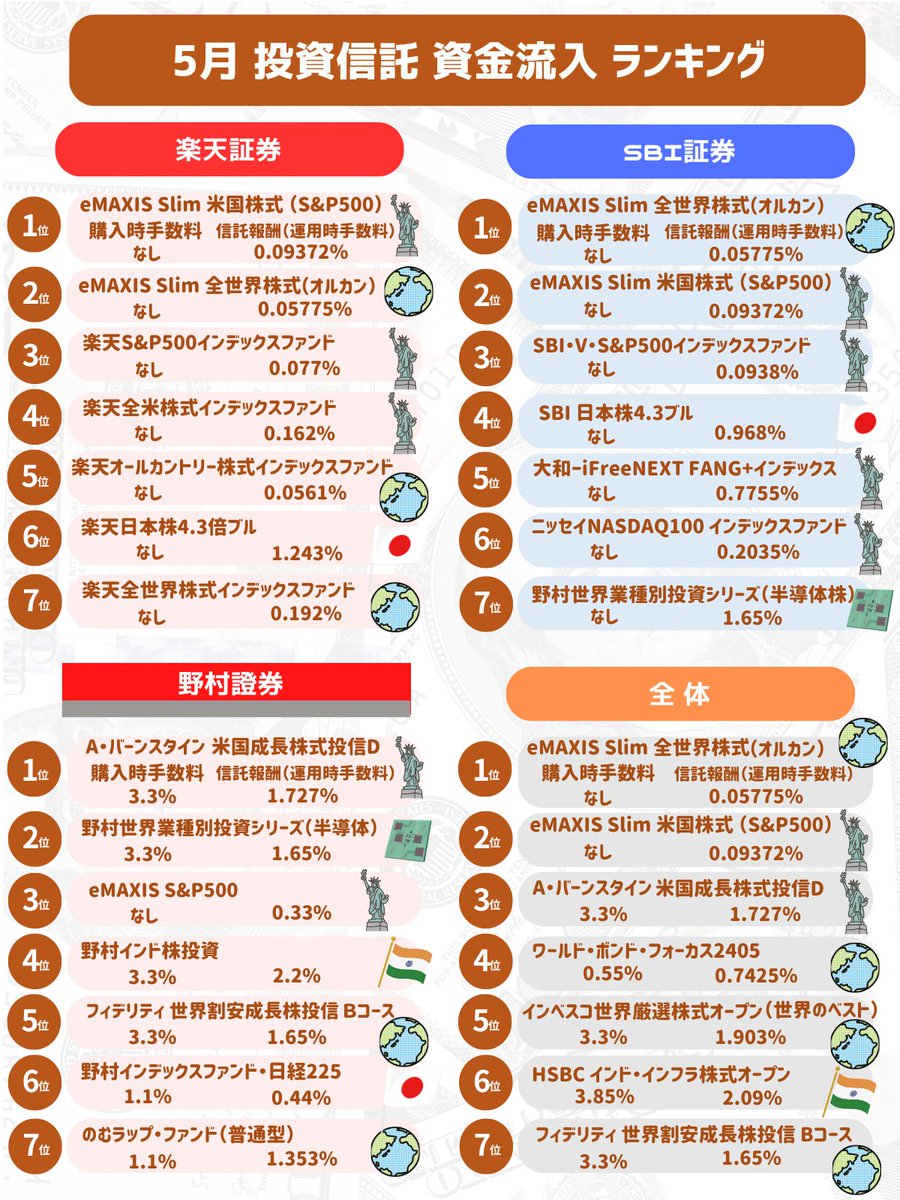 新NISA」をやる人に知ってほしい5月の「投資信託ランキング」。楽天証券とSBI証券は似てるけど、野村證券はまったく違う。これはなぜかというと楽天証券や SBI証券のような ネット証券は、自分で商品を選ぶけど、野村證券のようなリアルな証券会社は、営業マンに「勧め ...