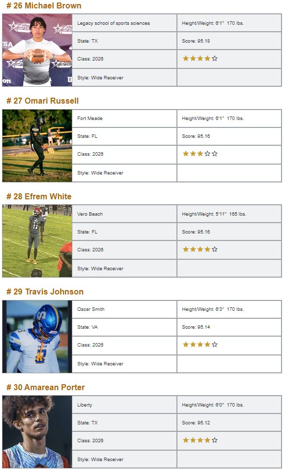 WRHitList's tweet image. **Class of 2026 Top 250 WR National Rankings**

💫Exclusively from @WRHitList

⚡️Powered by @QBHitList

2026 Full Rankings&amp;gt;&amp;gt;&amp;gt; qbhitlist.com/qbhl-top-150/?…

#21-40
