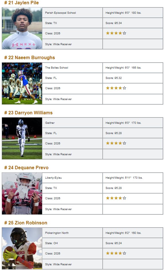 WRHitList's tweet image. **Class of 2026 Top 250 WR National Rankings**

💫Exclusively from @WRHitList

⚡️Powered by @QBHitList

2026 Full Rankings&amp;gt;&amp;gt;&amp;gt; qbhitlist.com/qbhl-top-150/?…

#21-40