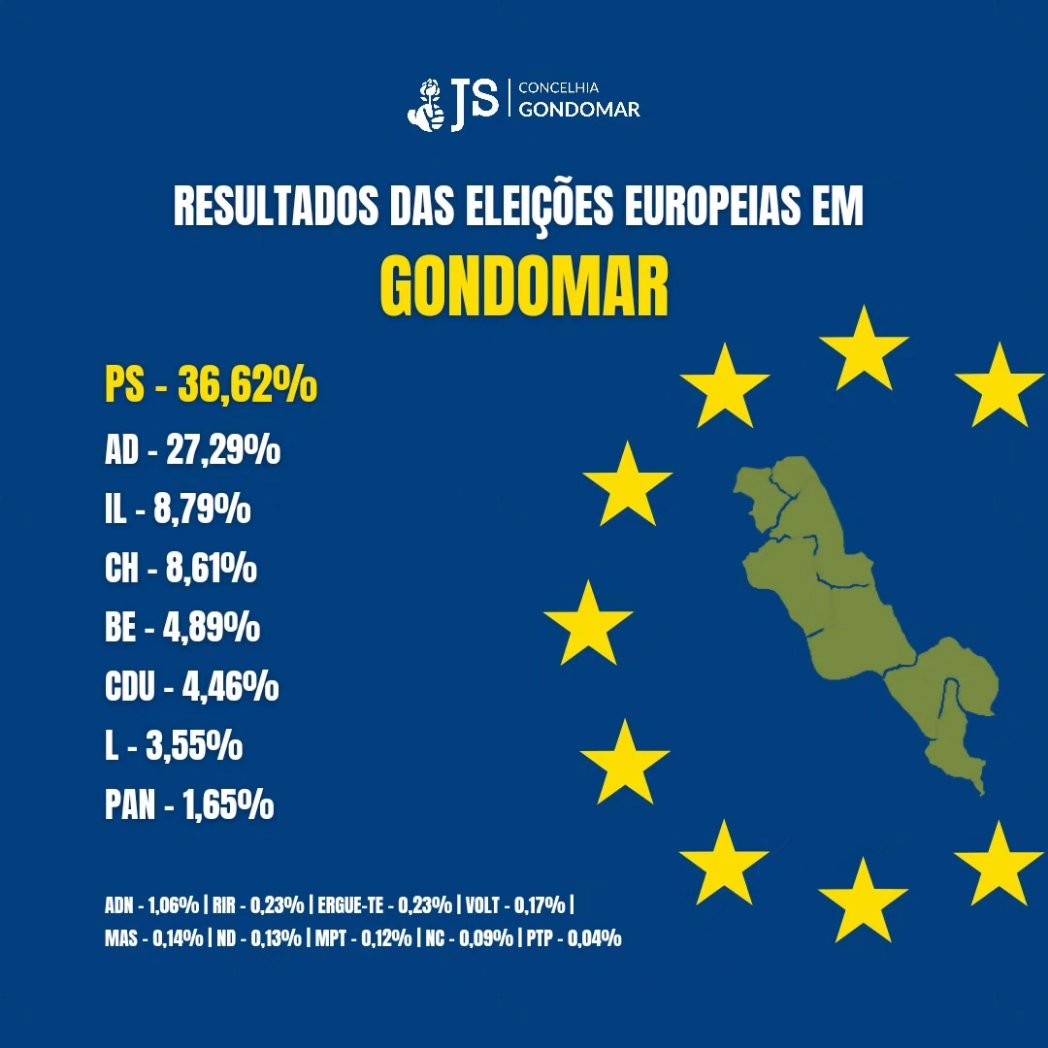 JS_Gondomar's tweet photo. 🗳️🇪🇺 Ainda não sabes os resultados das Europeias em Gondomar? Podes ver aqui 👀

✊🏻 Os Gondomarenses confiaram, uma vez mais, no @psocialista !

🌹 O PS defenderá os interesses de tod@s @s Gondomarenses no Parlamento Europeu! https://t.co/nypnKsillq