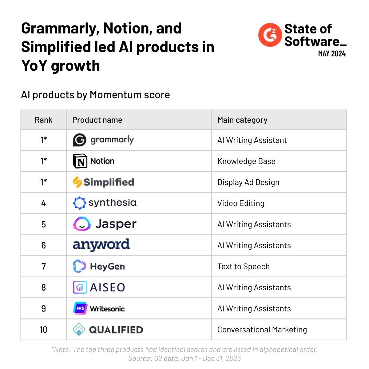 G2dotcom's tweet image. 🌟Celebrating the best in #AI: Our May 2024 #StateofSoftware report highlights the AI products with the highest YoY growth.

Leading the pack are @Grammarly, @NotionHQ, &amp;amp; @sosimplified. 🚀

Discover the full list of top performers &amp;amp; dive into our report to see how these tools are…