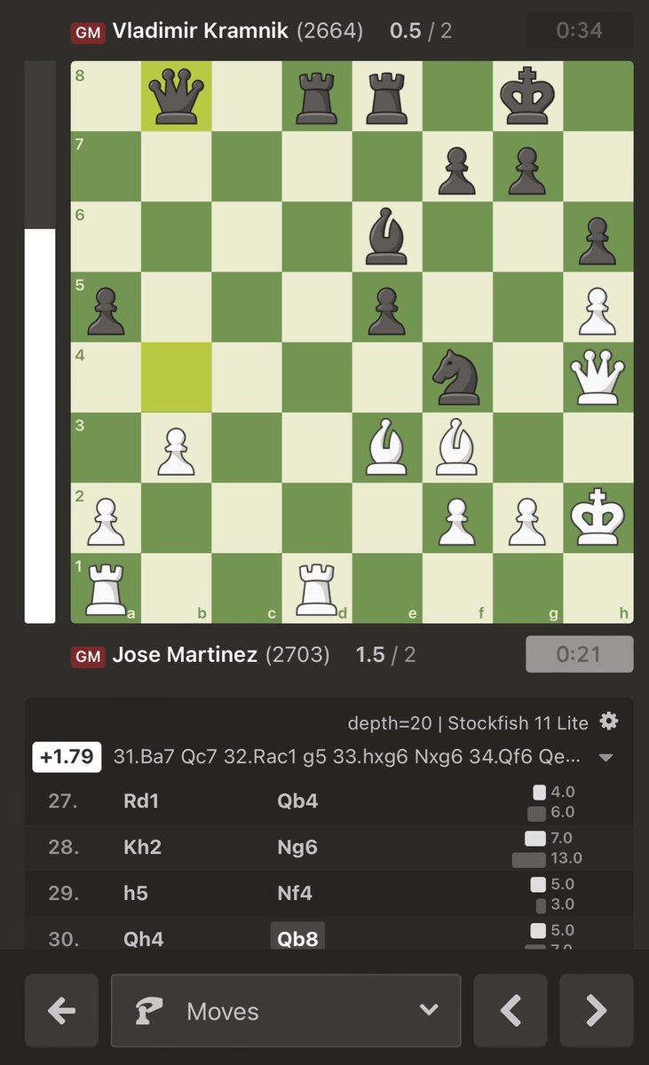 HappyTrader22's tweet photo. @writes_rg @cr4sh_sn0w @em013L @VBkramnik Jospem found Ba7 under intense pressure! https://t.co/eEsOHy13vD