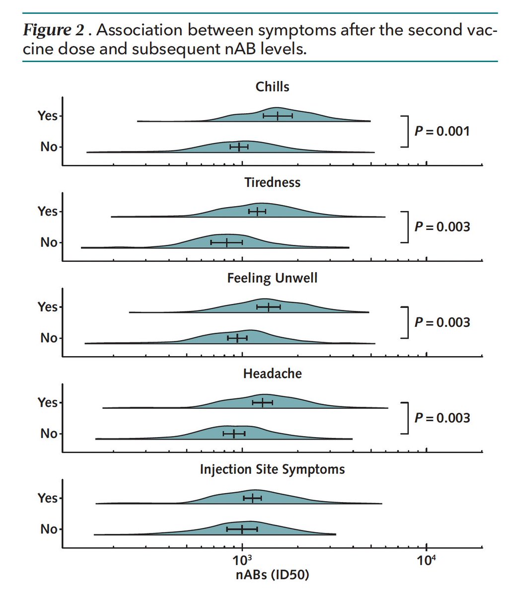 Eric Topol (@erictopol) on Twitter photo Following a Covid shot, the more symptoms, heart rate and temperature response, the more long term neutralizing antibodies vs #SARSCoV2 induced.
acpjournals.org/doi/10.7326/M2…
<a href="/AnnalsofIM/">Annals of Int Med</a> <a href="/ethan_dutcher/">Ethan Dutcher, MD, PhD</a> and colleagues Following a Covid shot, the more symptoms, heart rate and temperature response, the more long term neutralizing antibodies vs #SARSCoV2 induced.
acpjournals.org/doi/10.7326/M2…
<a href="/AnnalsofIM/">Annals of Int Med</a> <a href="/ethan_dutcher/">Ethan Dutcher, MD, PhD</a> and colleagues