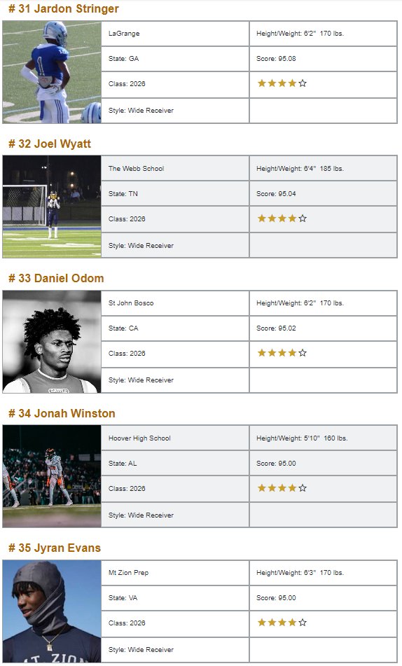 WRHitList's tweet image. **Class of 2026 Top 250 WR National Rankings**

💫Exclusively from @WRHitList

⚡️Powered by @QBHitList

2026 Full Rankings&amp;gt;&amp;gt;&amp;gt; qbhitlist.com/qbhl-top-150/?…

#21-40