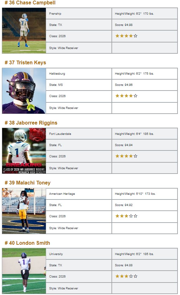 WRHitList's tweet image. **Class of 2026 Top 250 WR National Rankings**

💫Exclusively from @WRHitList

⚡️Powered by @QBHitList

2026 Full Rankings&amp;gt;&amp;gt;&amp;gt; qbhitlist.com/qbhl-top-150/?…

#21-40