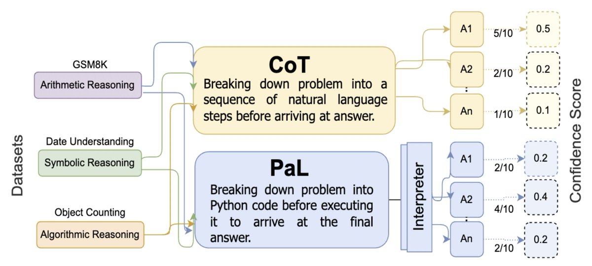anubha_haha's tweet photo. Recent studies show program-aided prompting in LLMs improves reasoning tasks, but do they "know what they know"? 🤔
Our #NAACL paper examines calibration on structured reasoning tasks using two popular prompting techniques :  CoT  and  PaL - https://t.co/FS1vA5Fhto (1/7) https://t.co/N73eDGGbJn