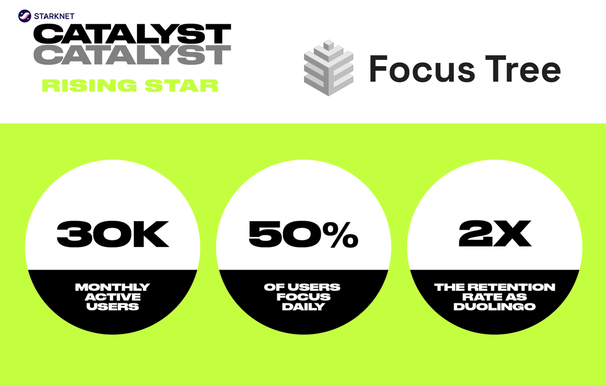 1/ Today, we begin our Catalyst Program spotlight with <a href="/focustree_app/">Focus Tree 🌱</a>, a social focus app built on #Starknet, aimed at helping their community put their phones away to focus, study, or adopt healthier habits.

To date, Focus Tree has built a community of 30,000 monthly active