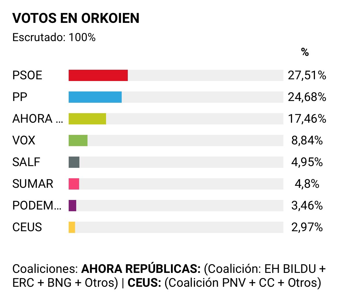💪Dejadme que disfrute un poco de que <a href="/PSOE/">PSOE</a> no solo haya ganado en Navarra sino también en la localidad que resido por segunda vez consecutiva, tras el 23J de 2023.

😃Algo tendrá que ver el gran alcalde que tenemos <a href="/alexlopezor/">Álex López</a> y el trabajazo que está haciendo con su equipo.
