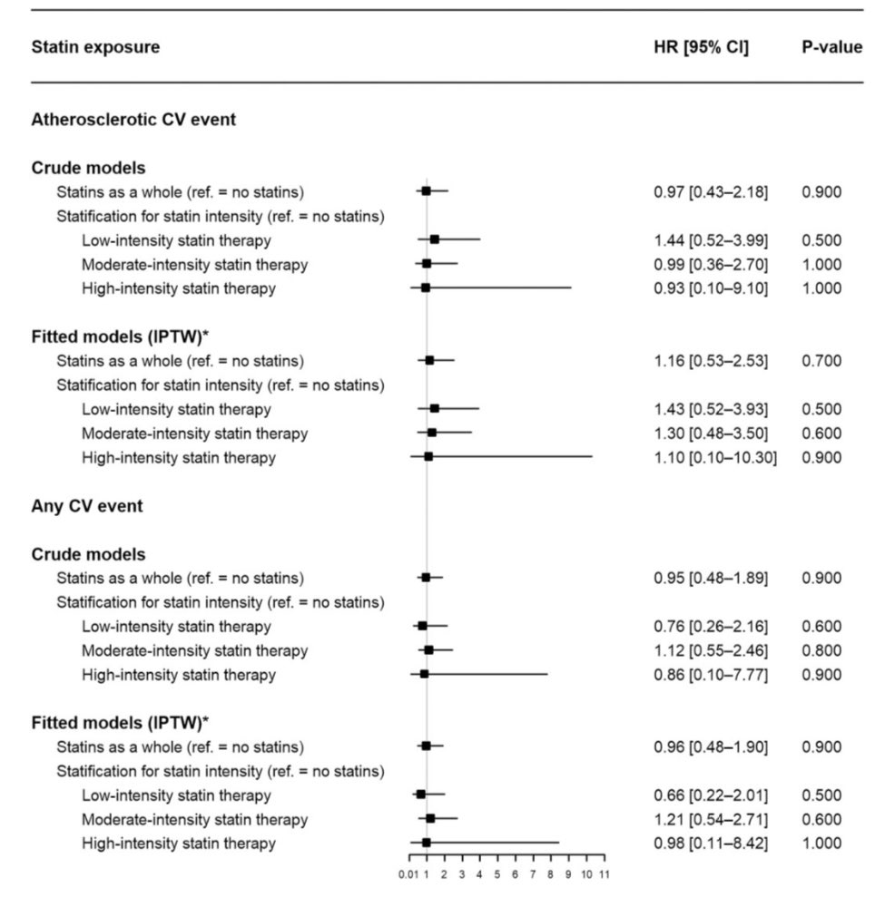 JonathanNefro's tweet photo. En trasplante renal, las estatinas, independientemente de su intensidad y de haber mejorado el perfil de lípidos, no se asociaron a reducir el riesgo de un evento cardiovascular o de muerte, en 6 años de seguimiento

#ISNyoung

NDT 2024
https://t.co/nczv5qWEO6 https://t.co/z42vlxwMaI