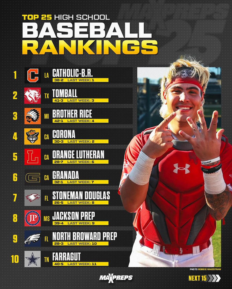 Catholic BR is ranked the No. 1 baseball school in the country 👀

(via <a href="/MaxPreps/">MaxPreps</a>)