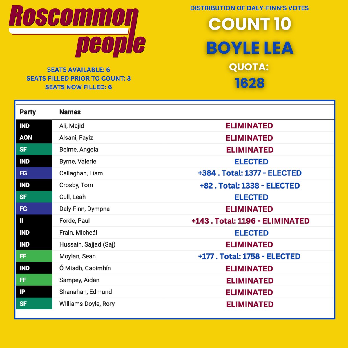 RoscommonPeople's tweet photo. BOYLE LEA - 10th AND FINAL COUNT 📷
Cllr Callaghan (FG) and Cllr Crosby (Ind) have been returned to Roscommon County Council and they are joined by first-time Fianna Fáil candidate Sean Moylan from Tulsk.
#roscommonpeople #roscommonpeople #finalcount #boylelea #LE24 https://t.co/GPG4ASzvPe