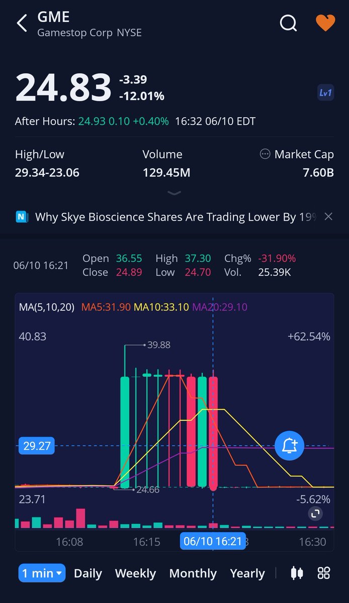 Loco_LFC's tweet image. This is totally what human trading looks like. #GME

$12+ barcoding over about 10 minutes in after hours. Then nothing.