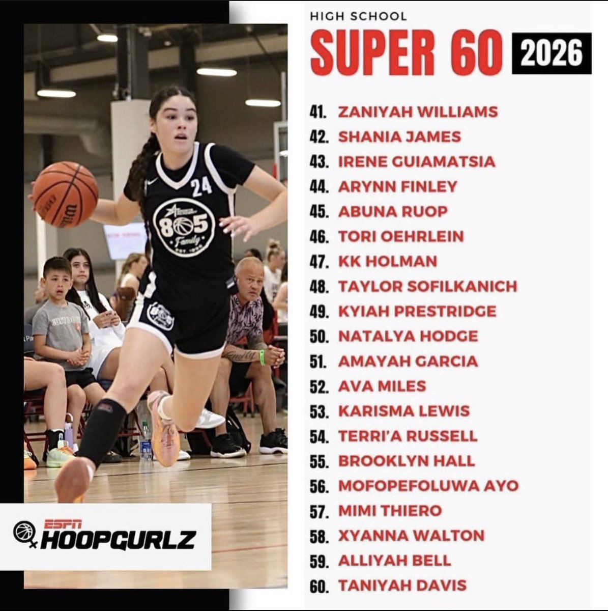 karismajean805's tweet photo. Hey mom! I earned my stars! ⭐️⭐️⭐️⭐️Every path is different, Mine is the #805way. Local hoops and hard work. Thankful for my 805 Family and my HOMETOWN. WE are doing it! 📊📈@805basketball1
2️⃣🏀2️⃣6️⃣ RANKINGS UPDATE
@espnW @ShaneLaflin @PBRhoops https://t.co/EDWTdYwP2O