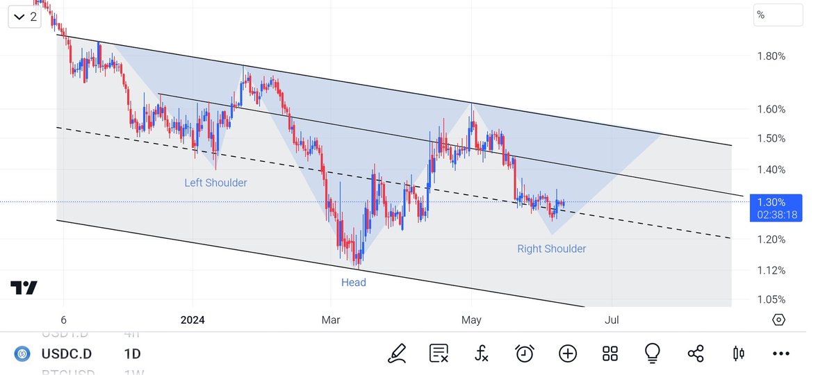 نموذج الرأس و الكتفين على شارت الدولار 
$usdc.d $BTC #BTC #البتكوين
