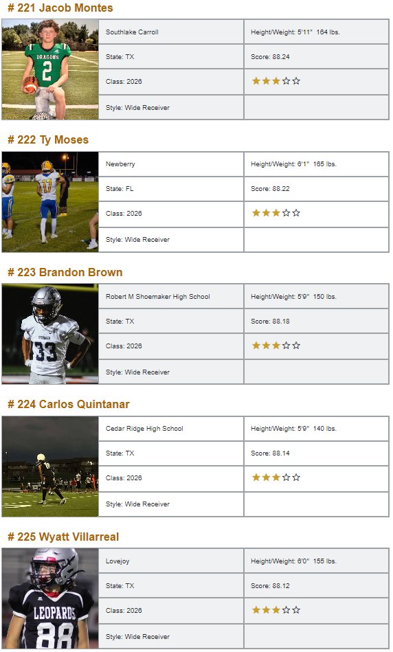 WRHitList's tweet photo. **Class of 2026 Top 250 WR National Rankings**

💫Exclusively from @WRHitList

⚡️Powered by @QBHitList

2026 Full Rankings>>>https://t.co/DDTLOTxIHo

#221-240 https://t.co/Ed9BlXWTwI
