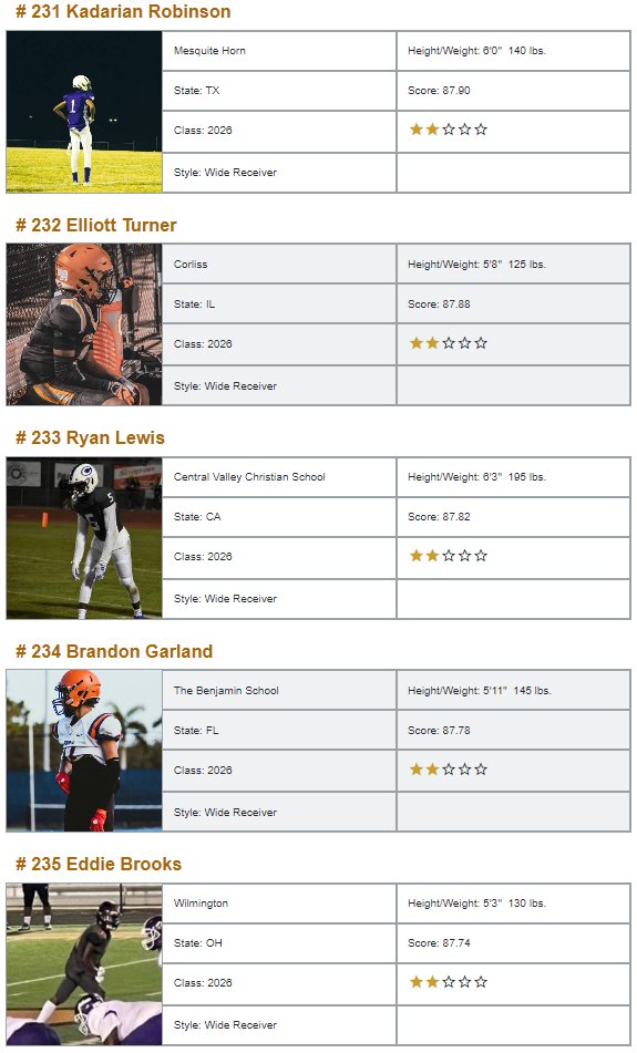 WRHitList's tweet photo. **Class of 2026 Top 250 WR National Rankings**

💫Exclusively from @WRHitList

⚡️Powered by @QBHitList

2026 Full Rankings>>>https://t.co/DDTLOTxIHo

#221-240 https://t.co/Ed9BlXWTwI