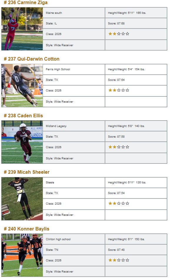 WRHitList's tweet photo. **Class of 2026 Top 250 WR National Rankings**

💫Exclusively from @WRHitList

⚡️Powered by @QBHitList

2026 Full Rankings>>>https://t.co/DDTLOTxIHo

#221-240 https://t.co/Ed9BlXWTwI