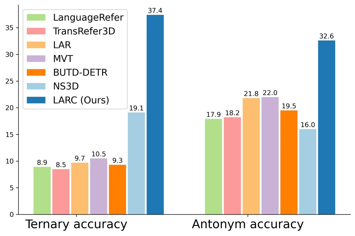joycjhsu's tweet photo. LARC shows strong data efficiency and generalization to new concepts &amp; dataset, and is a promising step towards injecting structured visual reasoning frameworks with explicit language-based priors, for learning in settings without dense visual supervision. https://t.co/TxiO5zSa0G