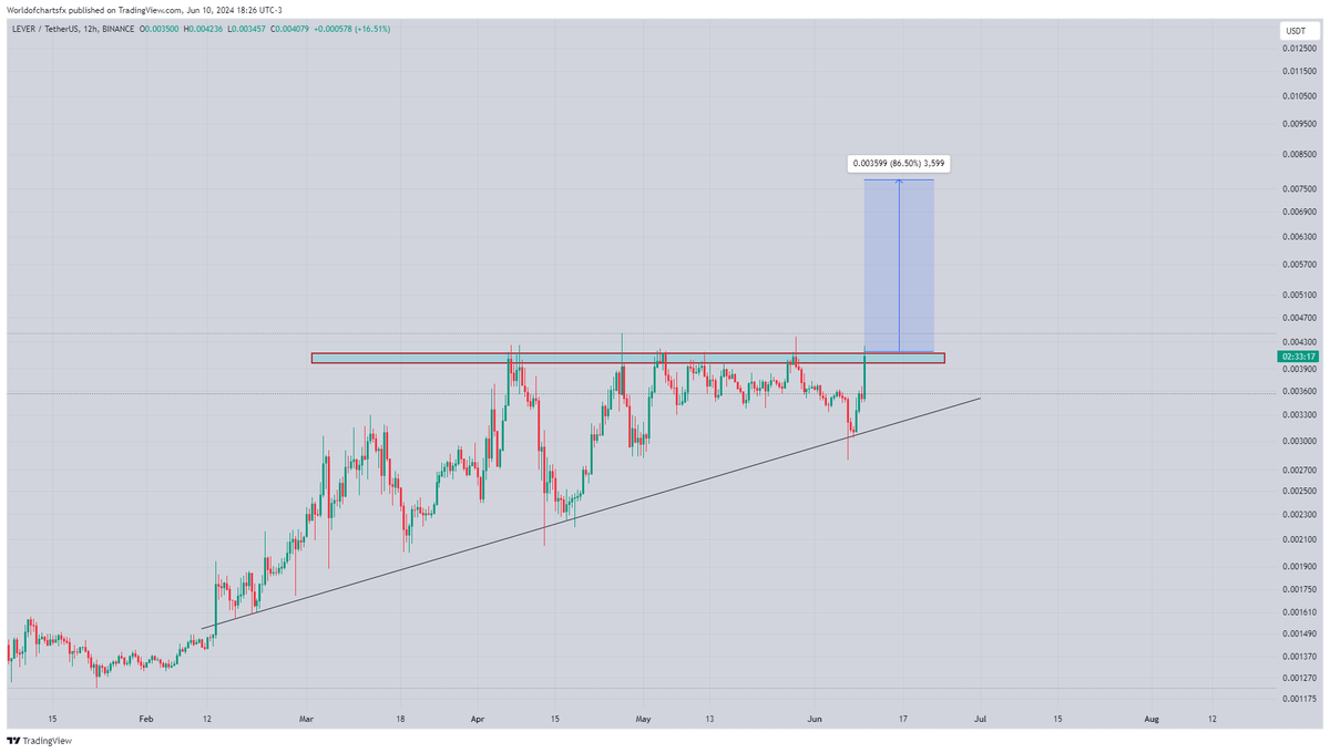 WorldOfCharts1's tweet photo. $Lever

Breaking Ascending Triangle In H12 Timeframe Expecting Solid Breakout Too Incase Of Successful Breakout Expecting 2x Bullish Wave In #Lever

#Crypto https://t.co/8HUTfwW1uN