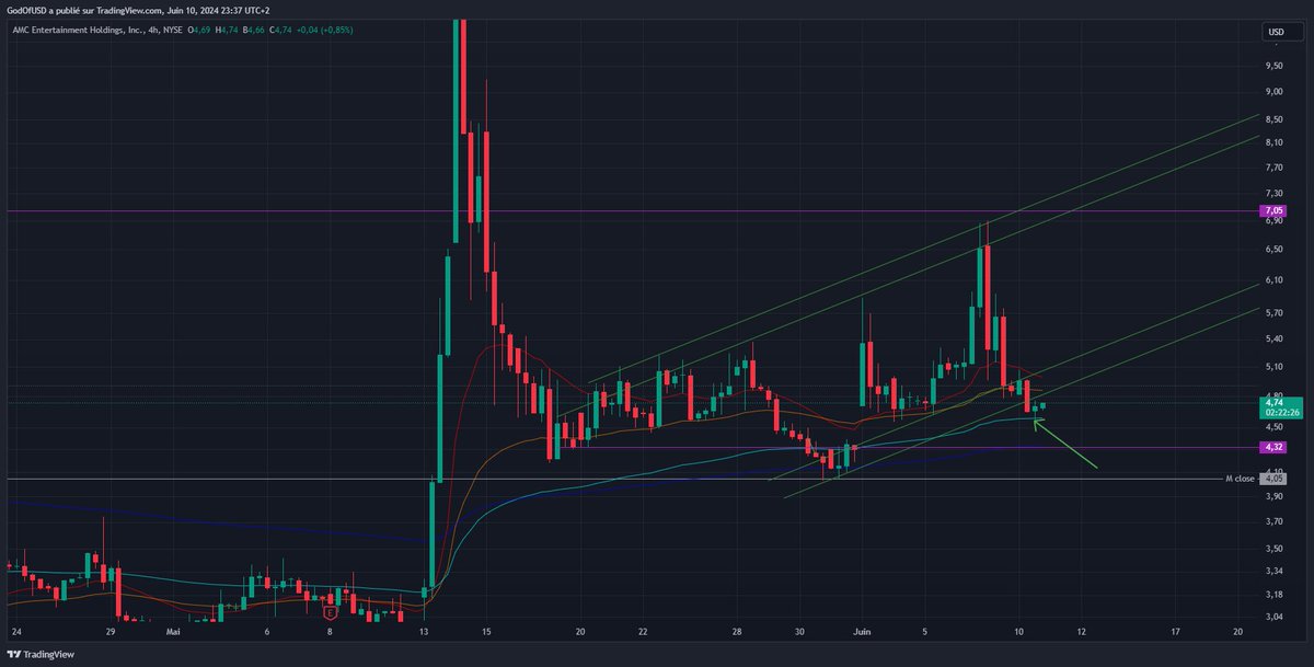 GodOfUSD's tweet photo. $AMC
until 20 daily EMA remain support we are fine. added some more share last days @ 4.7$. no rush, wait dips, sell high, and reapeat untill #MOASS
#TradingWAR https://t.co/rsX4JEHmqa