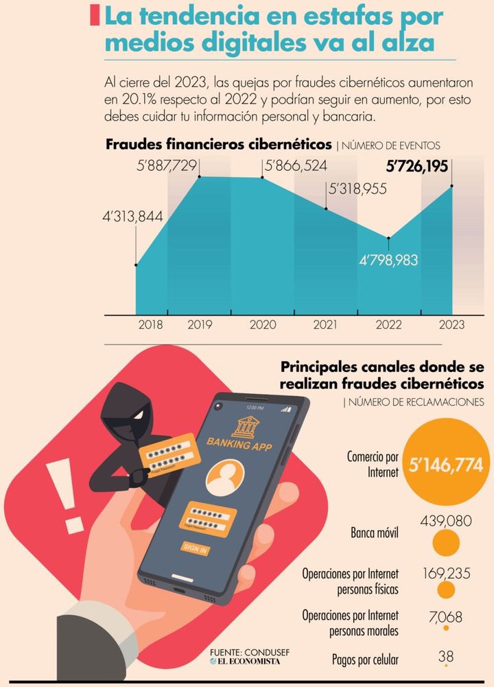 Las estafas financieras por medio de Internet están al alza, los delincuentes van diseñando nuevas estrategias para engañar a las personas y acceder a sus cuentas bancarias o hacer que realicen transacciones de dinero que terminan en fraude.
#OnlyFacts
eleconomista.com.mx/finanzasperson…