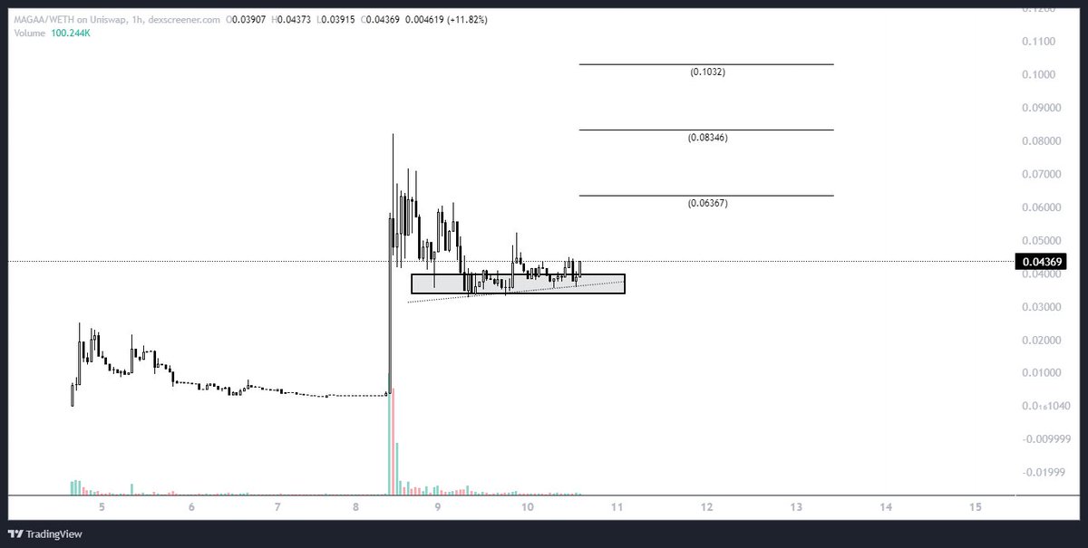$MAGAA

Sitting at 43 mil FDV, consolidating here. Expecting a bigger move up to 100 mil.

Strong trump narrative coin. Could see this being front of the pack.