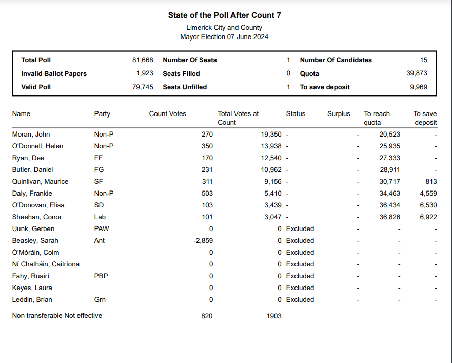 LimerickCouncil's tweet photo. State of the Poll after Count 7 - Mayor of Limerick Election
-Conor Sheehan - LAB - EXCLUDED
More: https://t.co/FXrVa5q6XN
#DEMLimerick #LimerickCount #Limerick https://t.co/sEiU0cFr4f