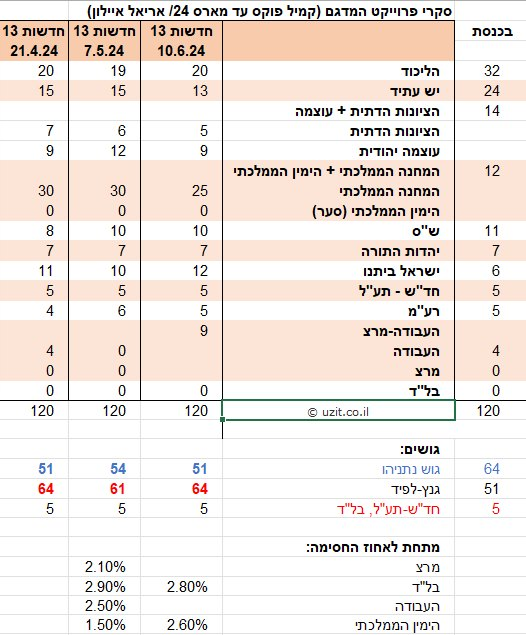 מגמת סקר רשת 13