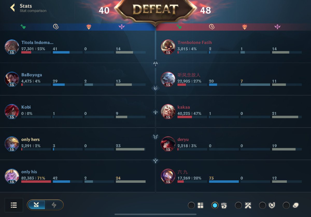 30 minute game, 144K DMG, 82K HP healed and 3 monkeys in my team with 30 deaths combined  #wildrift