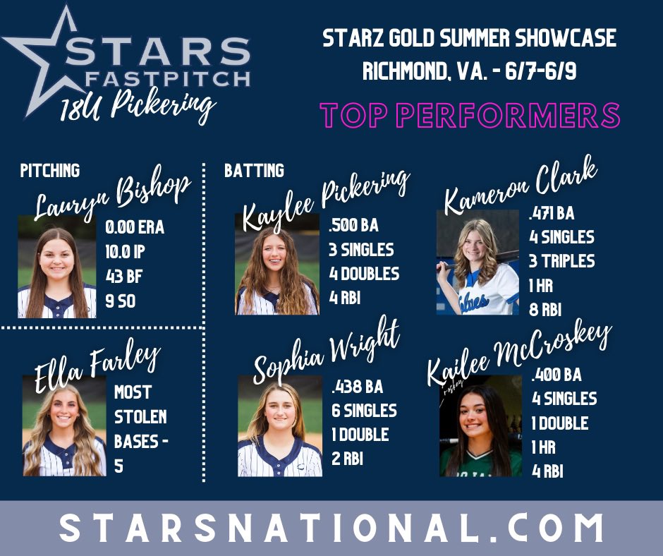 Great first showcase for this team!

Thanks to all of the college coaches that came out to watch us play and the Starz Gold organization for putting on a great showcase.

Let’s go Stars! ⭐️