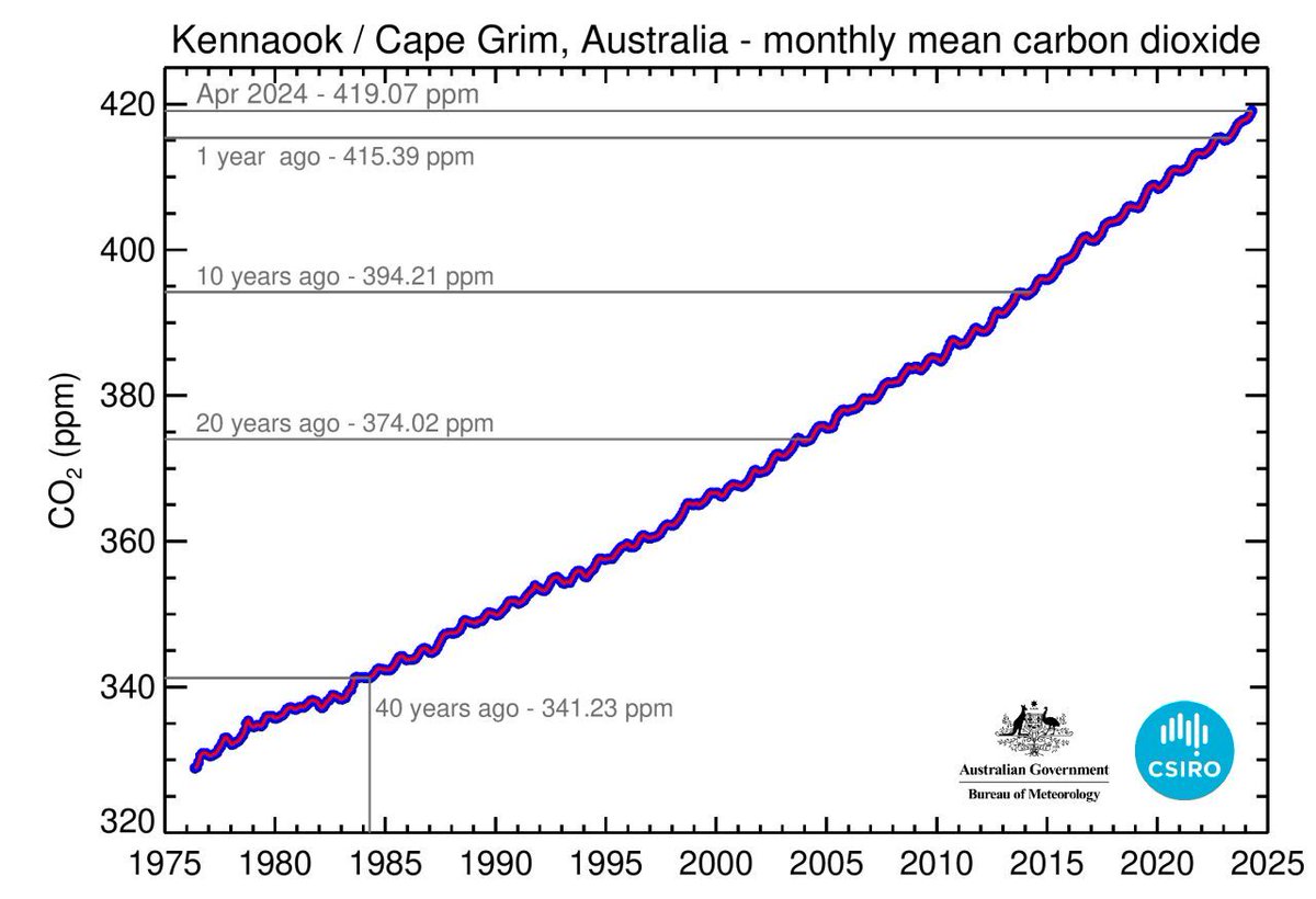 Ian_Bosler's tweet image. Wow, a 30% increase in greenhouse gases over the past 50 years! What will you as an individuals or business do to start taking this seriously even if it's only small steps...it's the 1%ers that move mountains. 

CSIRO's latest greenhouse gas data

#intertype #sustainableprinting