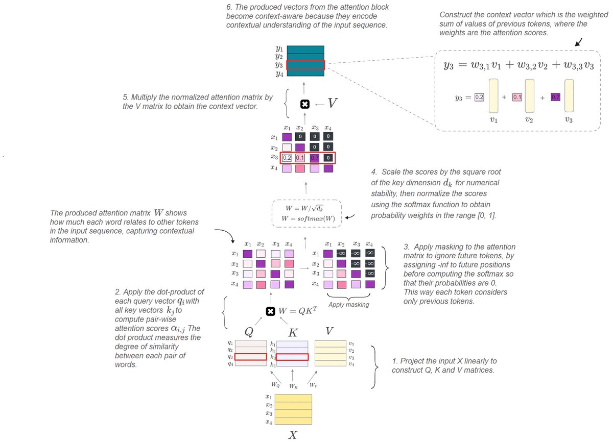 Manal_ELAI's tweet image. Fun fact: Did you know that quantizing your data into 4-bits using PyTorch’s torch.quint4x2 or bitsandbytes NF4 dtypes actually produces an 8-bit format? This is because it compacts every two 4-bit values into into a single 8-bit integer.

I just wrote an in-depth article…