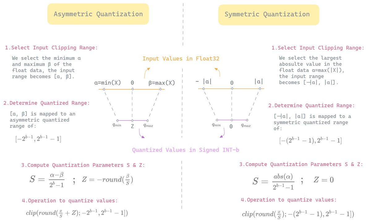 Manal_ELAI's tweet image. Fun fact: Did you know that quantizing your data into 4-bits using PyTorch’s torch.quint4x2 or bitsandbytes NF4 dtypes actually produces an 8-bit format? This is because it compacts every two 4-bit values into into a single 8-bit integer.

I just wrote an in-depth article…