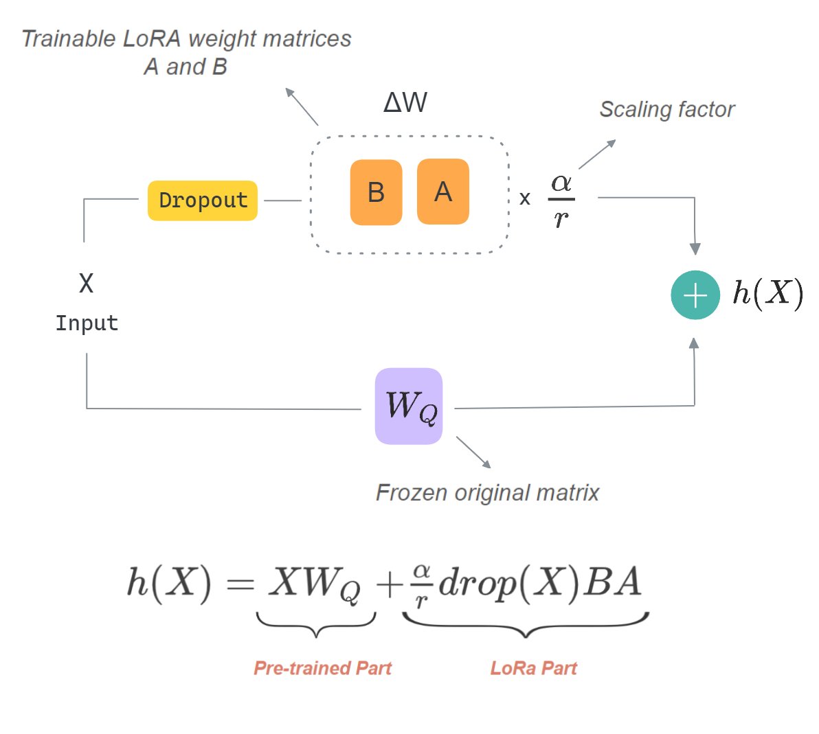 Manal_ELAI's tweet image. Fun fact: Did you know that quantizing your data into 4-bits using PyTorch’s torch.quint4x2 or bitsandbytes NF4 dtypes actually produces an 8-bit format? This is because it compacts every two 4-bit values into into a single 8-bit integer.

I just wrote an in-depth article…