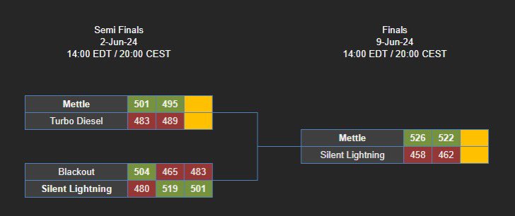 ItsCraigs's tweet image. My annual post for my gamer followers😅 

This season of MKU was my return as a leader to the game alongside @blythzap with the creation of Team Mettle

It was a lot of fun building a team from scratch well done to everyone who was involved. Thank you all for your efforts!