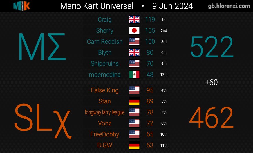 ItsCraigs's tweet image. My annual post for my gamer followers😅 

This season of MKU was my return as a leader to the game alongside @blythzap with the creation of Team Mettle

It was a lot of fun building a team from scratch well done to everyone who was involved. Thank you all for your efforts!