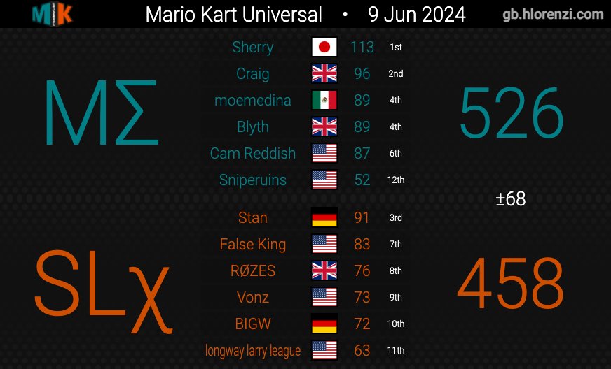 ItsCraigs's tweet image. My annual post for my gamer followers😅 

This season of MKU was my return as a leader to the game alongside @blythzap with the creation of Team Mettle

It was a lot of fun building a team from scratch well done to everyone who was involved. Thank you all for your efforts!