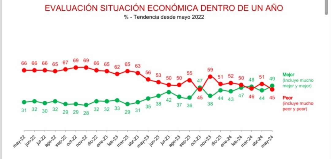 cristiannmillo's tweet photo. Evaluación de la situación económica dentro de 1 año (expectativas)

Buena: 49%
Mala 45%

Dalessio &amp; Berensztein. https://t.co/JDI01BCxam