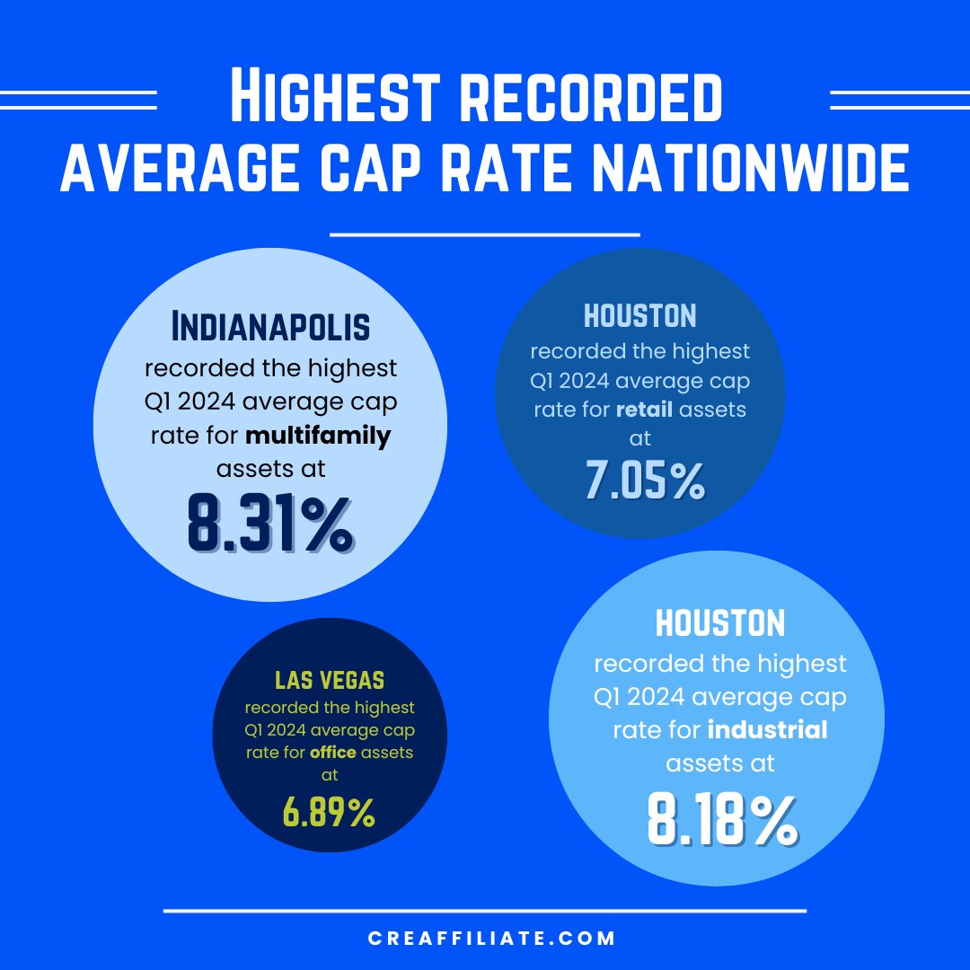 AffiliateNetwo8's tweet photo. 📊 Highest Recorded Average Cap Rates Nationwide 📊
Stay updated on the latest trends with Affiliate Network.
#RealEstate #CapRates #MarketTrends #CRE https://t.co/nBBocLb7JA