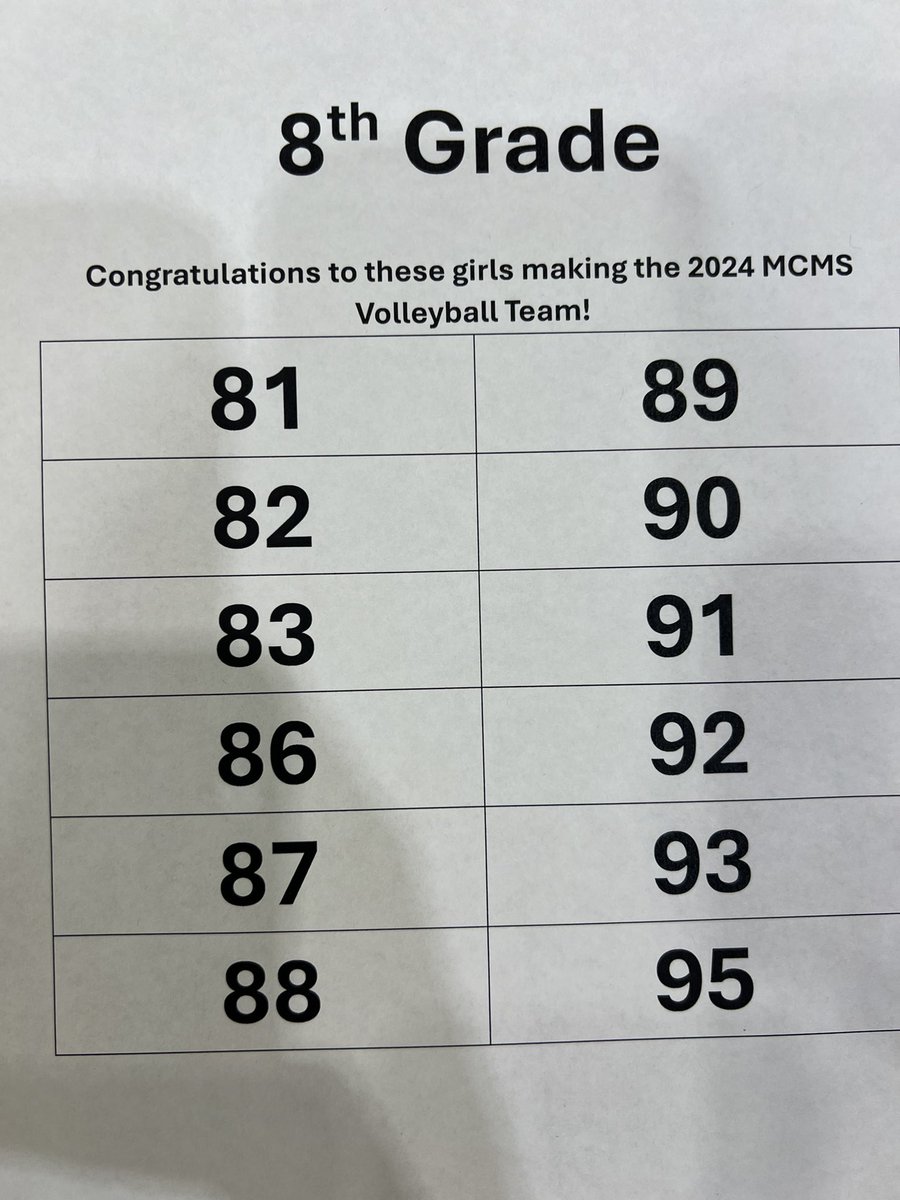 Congrats to the following player numbers for making the 2024 MCMS Volleyball team!!